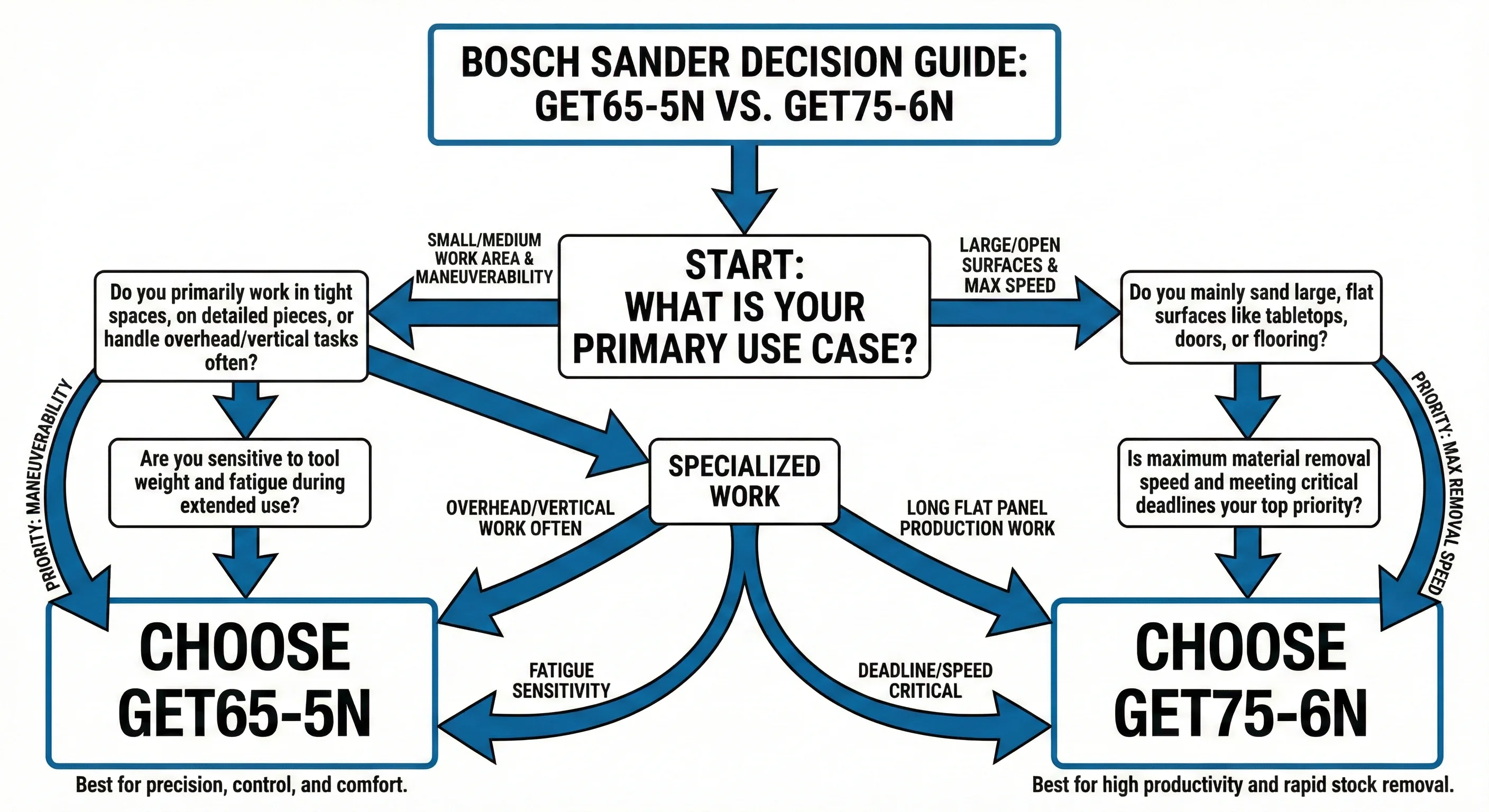 Decision flowchart for choosing Bosch GET65-5N or GET75-6N